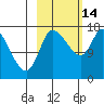 Kenai Pier tide chart for Tuesday, October 14, 2025