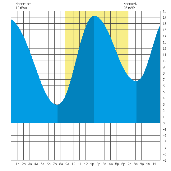 Kenai Pier tide chart for Wednesday, October 15, 2025
