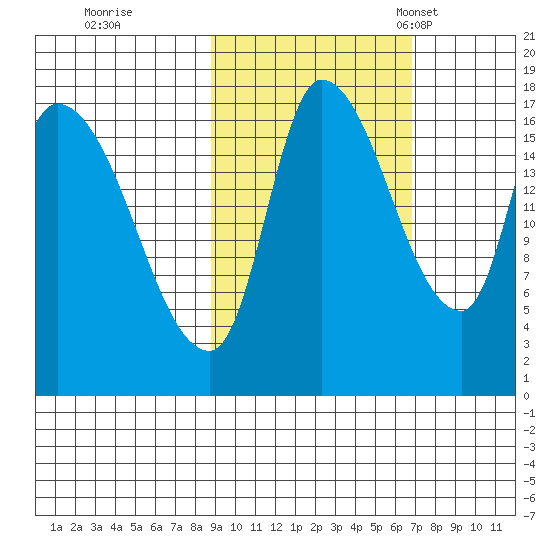 Kenai Pier tide chart for Thursday, October 16, 2025