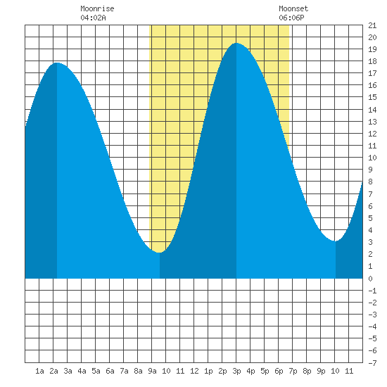 Kenai Pier tide chart for Friday, October 17, 2025