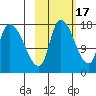 Kenai Pier tide chart for Friday, October 17, 2025