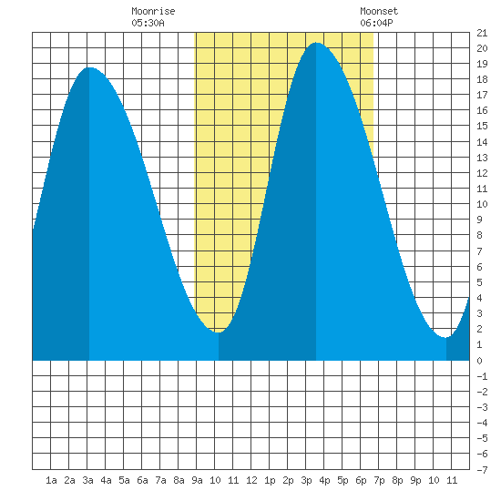Kenai Pier tide chart for Saturday, October 18, 2025