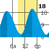 Kenai Pier tide chart for Saturday, October 18, 2025