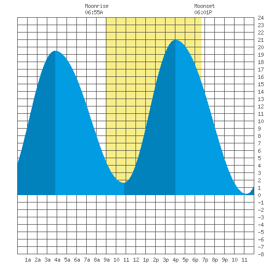 Kenai Pier tide chart for Sunday, October 19, 2025