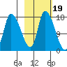 Kenai Pier tide chart for Sunday, October 19, 2025