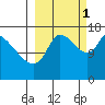 Kenai Pier tide chart for Wednesday, October 1, 2025