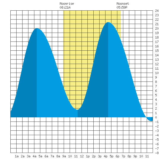 Kenai Pier tide chart for Monday, October 20, 2025