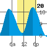 Kenai Pier tide chart for Monday, October 20, 2025