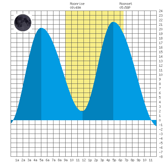 Kenai Pier tide chart for Tuesday, October 21, 2025