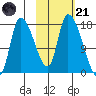 Kenai Pier tide chart for Tuesday, October 21, 2025
