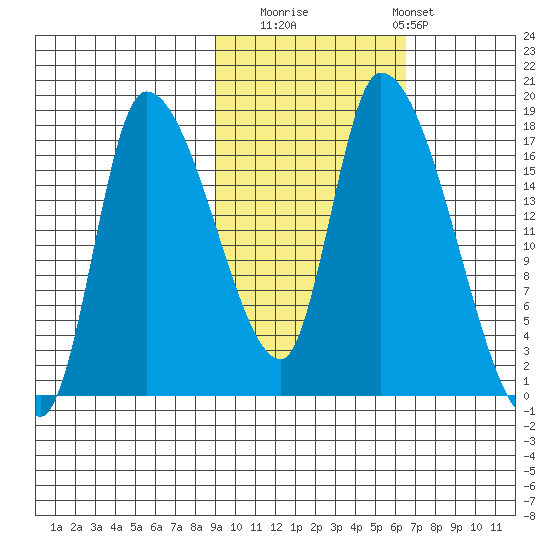 Kenai Pier tide chart for Wednesday, October 22, 2025