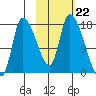 Kenai Pier tide chart for Wednesday, October 22, 2025