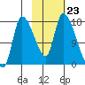 Kenai Pier tide chart for Thursday, October 23, 2025
