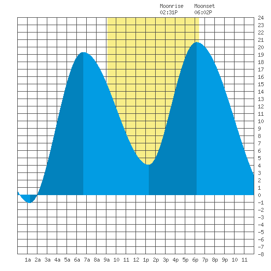 Kenai Pier tide chart for Friday, October 24, 2025