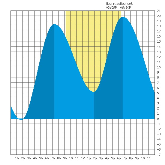 Kenai Pier tide chart for Saturday, October 25, 2025