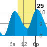 Kenai Pier tide chart for Saturday, October 25, 2025