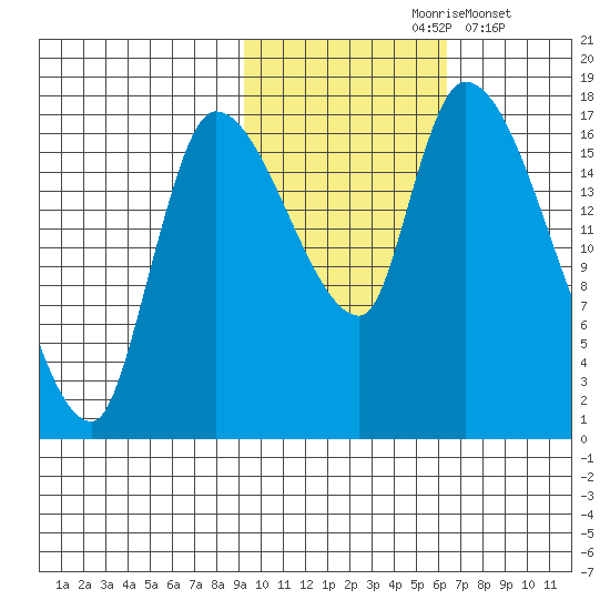 Kenai Pier tide chart for Sunday, October 26, 2025