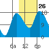 Kenai Pier tide chart for Sunday, October 26, 2025