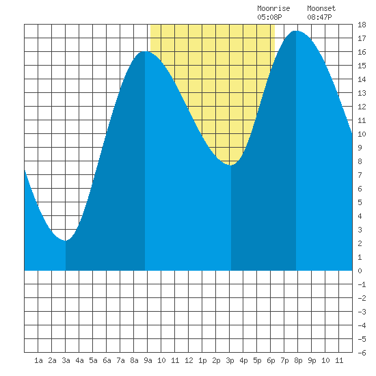 Kenai Pier tide chart for Monday, October 27, 2025