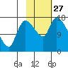 Kenai Pier tide chart for Monday, October 27, 2025