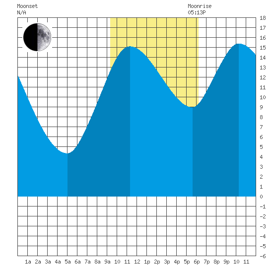 Kenai Pier tide chart for Wednesday, October 29, 2025