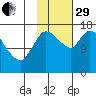 Kenai Pier tide chart for Wednesday, October 29, 2025