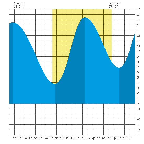 Kenai Pier tide chart for Thursday, October 2, 2025