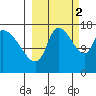 Kenai Pier tide chart for Thursday, October 2, 2025