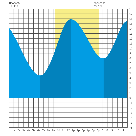 Kenai Pier tide chart for Thursday, October 30, 2025