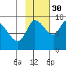 Kenai Pier tide chart for Thursday, October 30, 2025