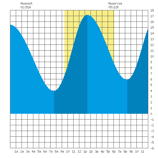 Kenai Pier tide chart for Friday, October 31, 2025