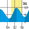 Kenai Pier tide chart for Friday, October 31, 2025