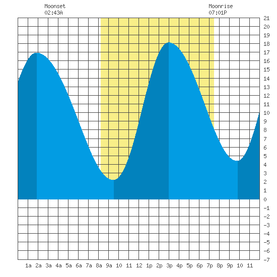 Kenai Pier tide chart for Friday, October 3, 2025