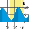 Kenai Pier tide chart for Friday, October 3, 2025