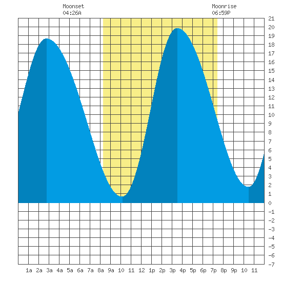 Kenai Pier tide chart for Saturday, October 4, 2025