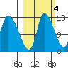 Kenai Pier tide chart for Saturday, October 4, 2025