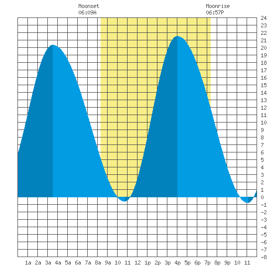 Kenai Pier tide chart for Sunday, October 5, 2025
