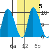 Kenai Pier tide chart for Sunday, October 5, 2025