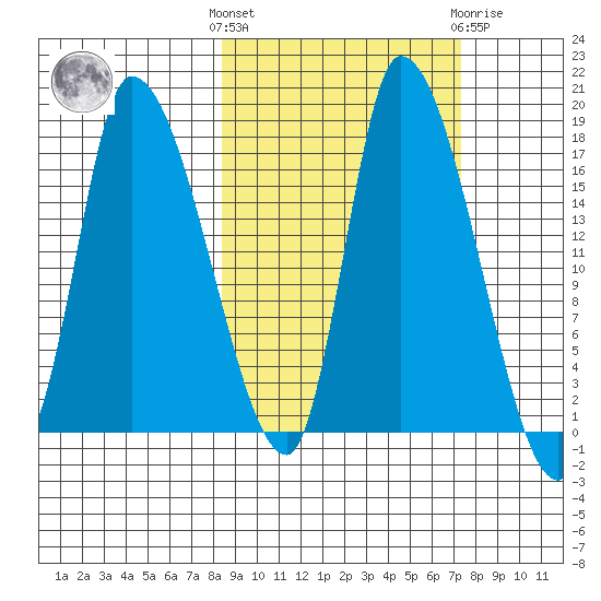 Kenai Pier tide chart for Monday, October 6, 2025