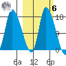 Kenai Pier tide chart for Monday, October 6, 2025