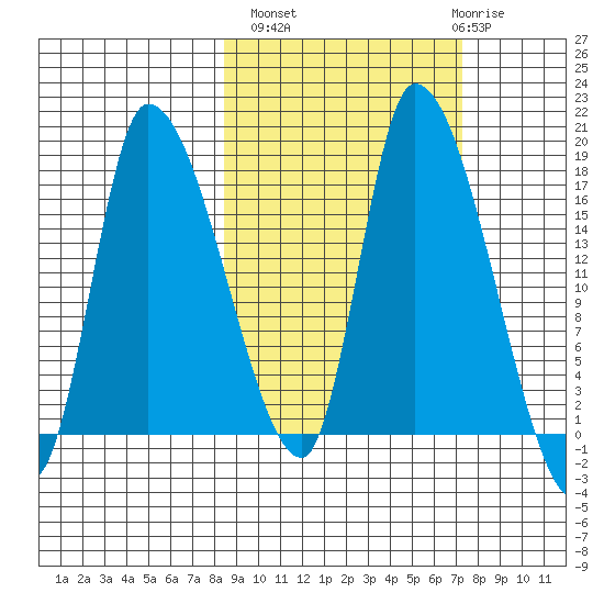 Kenai Pier tide chart for Tuesday, October 7, 2025