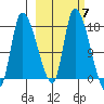Kenai Pier tide chart for Tuesday, October 7, 2025
