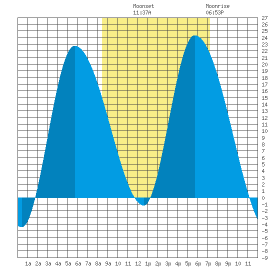 Kenai Pier tide chart for Wednesday, October 8, 2025