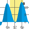 Kenai Pier tide chart for Wednesday, October 8, 2025