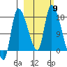Kenai Pier tide chart for Thursday, October 9, 2025