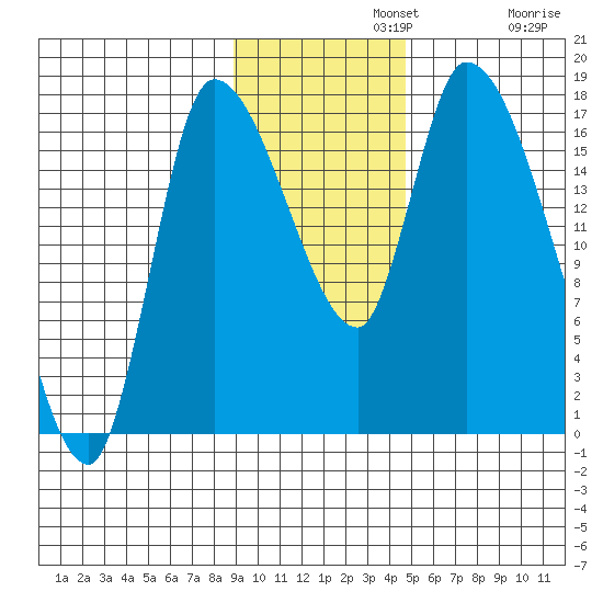 Kenai Pier tide chart for Monday, November 10, 2025