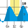 Kenai Pier tide chart for Monday, November 10, 2025