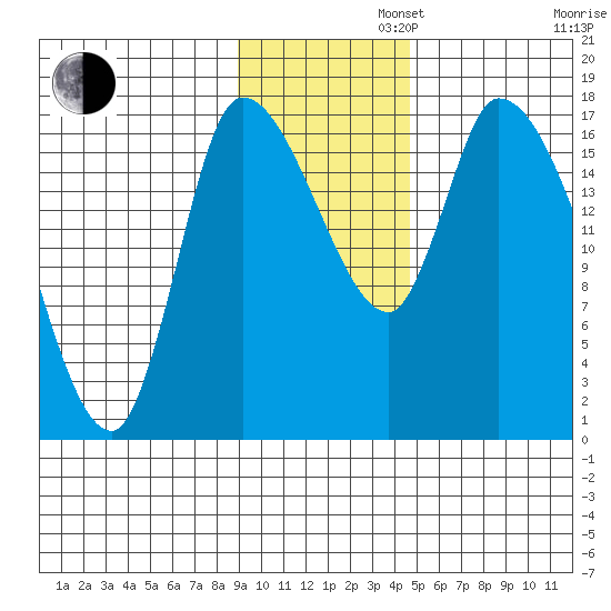 Kenai Pier tide chart for Tuesday, November 11, 2025