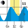 Kenai Pier tide chart for Tuesday, November 11, 2025