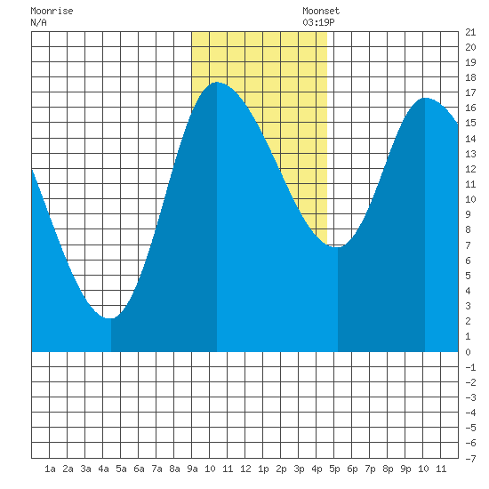Kenai Pier tide chart for Wednesday, November 12, 2025